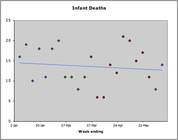 Infant mortality in eight U.S. Pacific Northwest cities, 8 January 2011 - 11 June 2011. CDC / Michael Moyer / scientificamerican.com