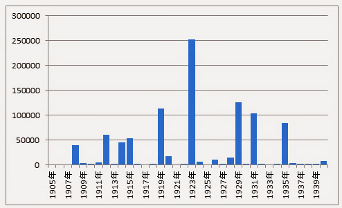 図8: サラワクにおけるエンカバンの海外輸出量（1905～1940年）
単位）ピクル（60.478 kg）　出所）図5に同じ。　注）貿易統計における商品名はIllipe-nutsである。