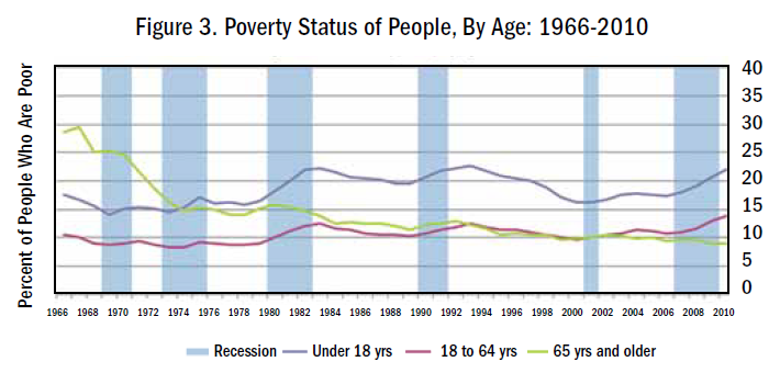 [Poverty%2520Status%2520of%2520People%252C%2520By%2520Age%25201966-2010%255B29%255D.png]