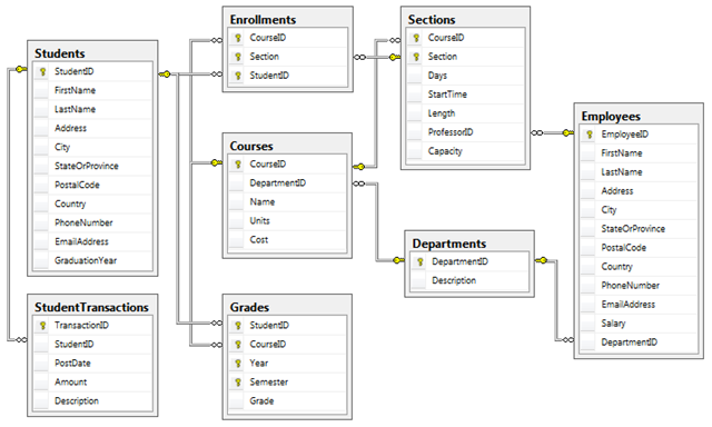 Database Relationship Diagram Program Components