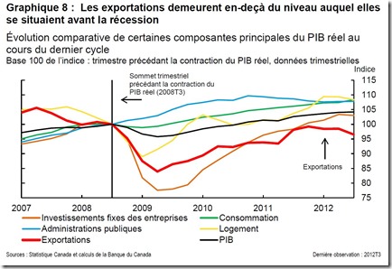 Les exportations Canadiennes