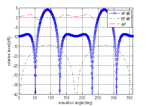 Lab receiver and our designed receiver with 3 directors