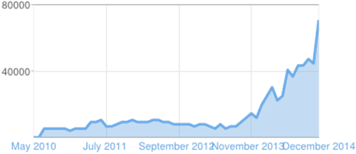 Blog Growth Blog Growth
