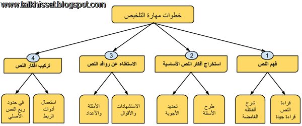 خطوات مهارة التلخيص خطوات مهارة التلخيص, تلخيص نص, طريقة التلخيص, إنشاء التلخيص...