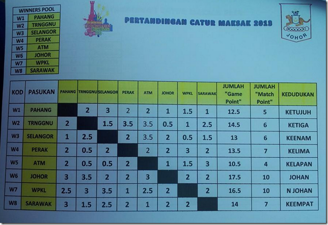 Johor Juara Pertandingan Catur MAKSAK 2013 JB