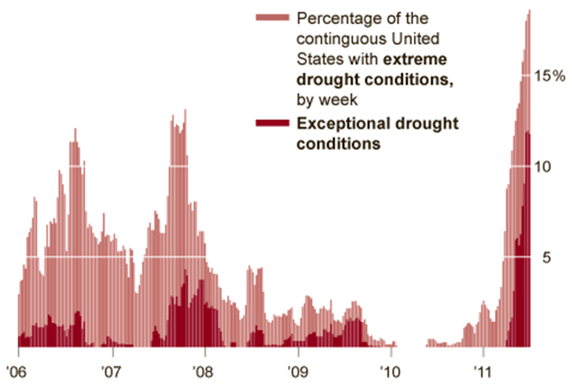 Percentage of U.S. with Extreme Drought Conditions, 2006-2011. Nearly a fifth of the contiguous United States has been faced with the worst drought in recent years. nytimes.com / Source: National Drought Mitigation Center