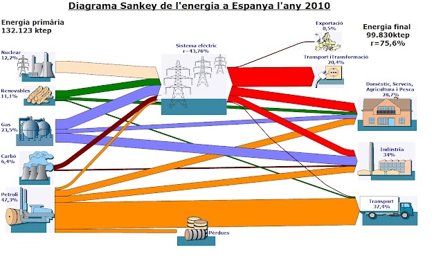 Sankey energia Espanya 2010.jpg