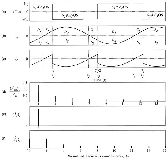 Key waveforms of the single-phase full-bridge VSC circuit operation