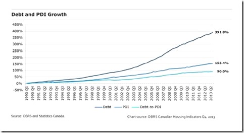 Debt and PDI Debt and PDI