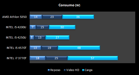 CONSUMO AMD ATHLON 5350