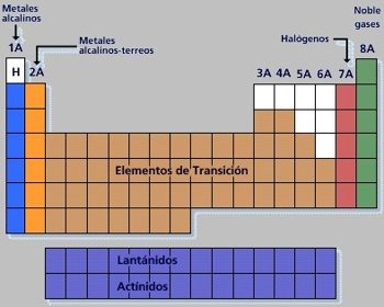 tabla periodica clasificacion grupos periodos