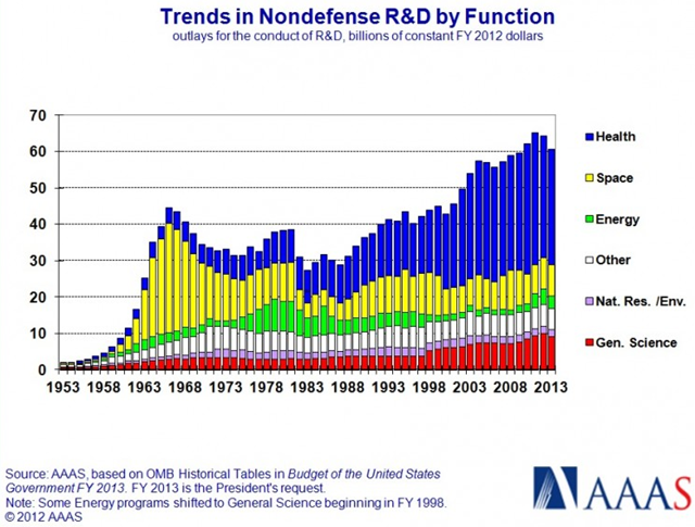 Trends in non-defense research and development by function, in billions of dollars, 1953-2013. Graphic: AAAS