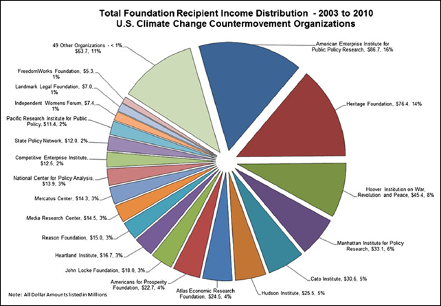 Total foundation recipient income distribution to U.S. climate change countermovement organizations, 2003 to 2010. Graphic: Brulle, 2013