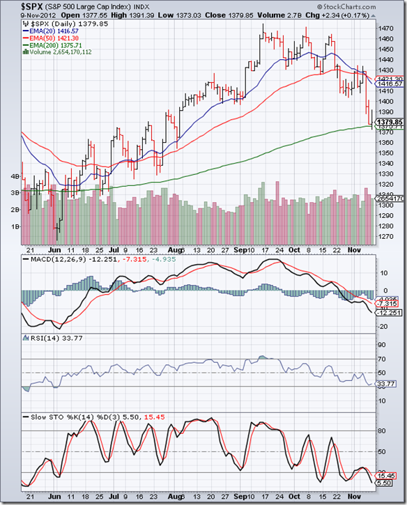 S&P 500_Nov0912