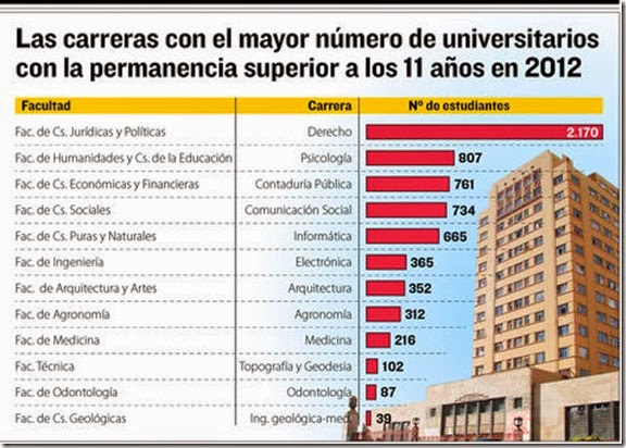 Estudiantes en la UMSA