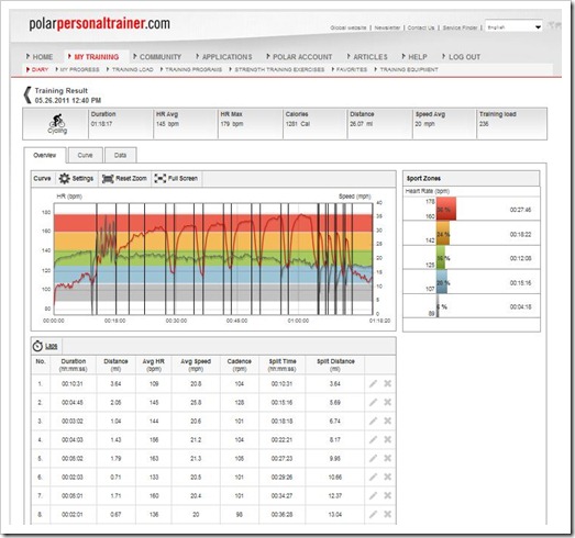 PPT Bike Ride Workout Laps/Splits Data