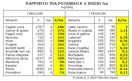 [Rapporto%2520tra%2520Potassio%2520e%2520Sodio%2520negli%2520alimenti%2520Tabella%2520%2528NV%25202010%2529%255B6%255D.gif]