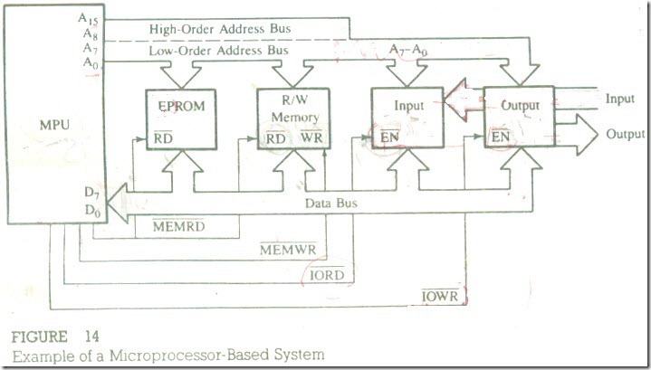 EXAMPLE OF A MICROPROCESSOR-BASED SYSTEM 5