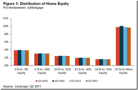 Negative equity