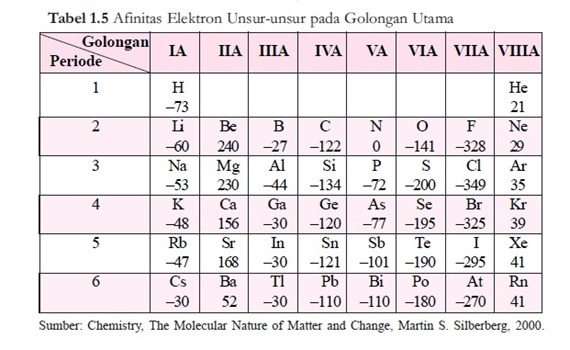 tabel afinitas elektron