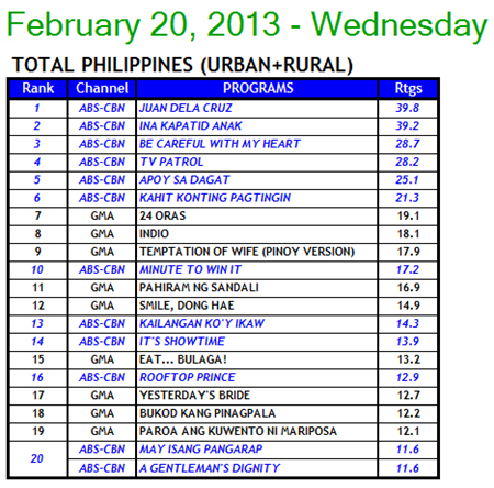 National TV Ratings (Urban + Rural) - February 20, 2013 (Wednesday)