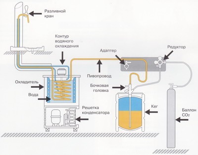 Система розлива пива, использующая водяной охладитель
