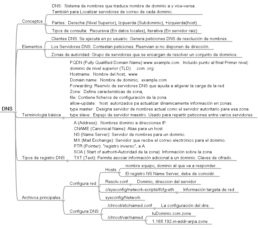 [Mapa%2520de%2520ideas%2520DNS%255B4%255D.png]