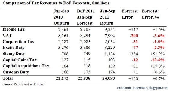 Tax Forecasts to September 2