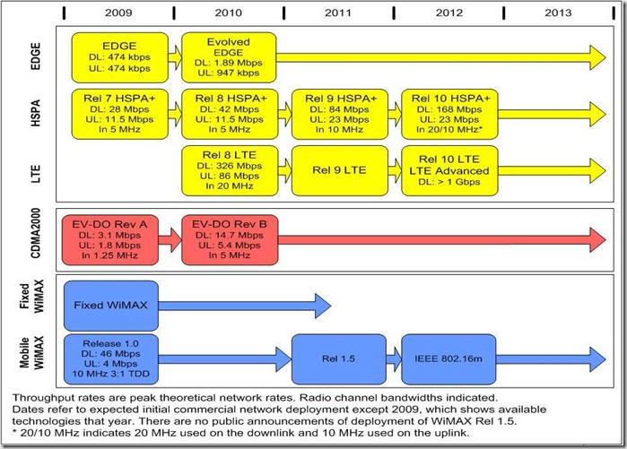 Rysavy Evolution Technology Chart 2010 Rysavy Evolution Technology Chart 2010