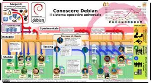 debian conoscere