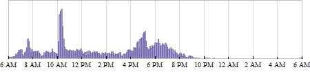 Pedometer Daily Profile.png Pedometer Daily Profile.png