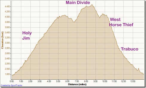 My Activities Holy Jim Horse Thief Loop 7-28-2012, Elevation - Distance