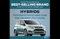 2013: Ford to become best-selling brand in the U.S. for fourth straight year