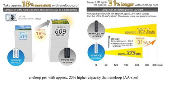 SANYO’s eneloop Series Expands with New-Type Batteries