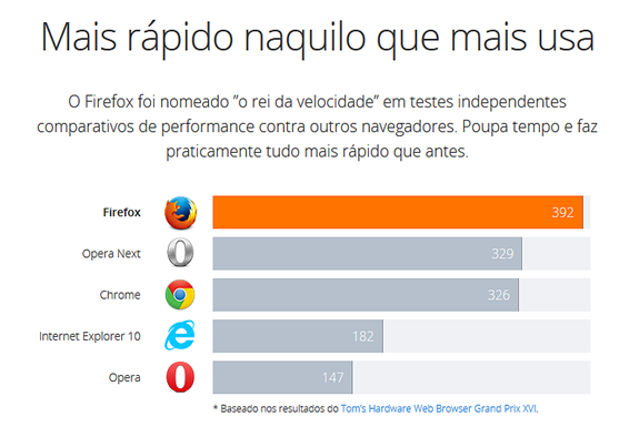 Firefox - Mais rápido