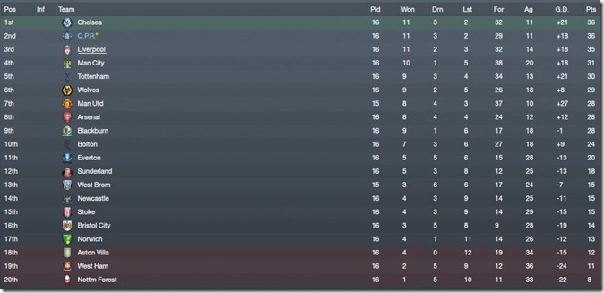 Premier League table