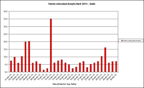 Viento Velocidad (Abril 2013)