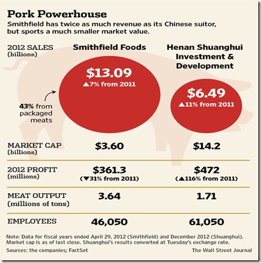 chart pork 2013