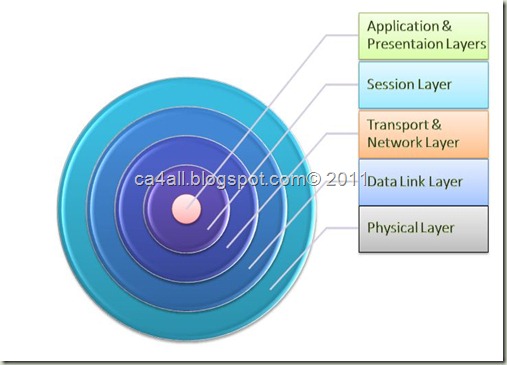 OSI Layers