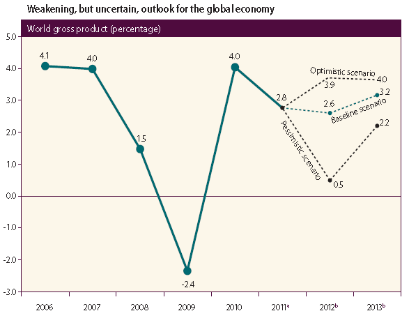 World gross product (percentage), 2006-2011 and projected to 2013. Three scenarios are projected: baseline, optimistic, and pessimistic. UN World Economic Situation and Prospects 2012