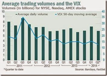 CHART average trading volume vs VIX