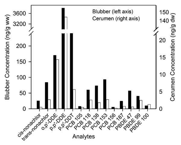 Male blue whale blubber (left axis) and earplug (right axis) contaminant proﬁles. Blubber was sampled near muscle blubber interface and compared with the lamina corresponding to 72–78 mo in the earplug, which represents a midpoint in the organism lifespan. Graphic: Trumble, et al., 2013