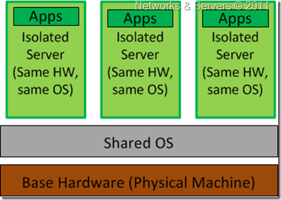 Operating System-Level Virtualization Operating System-Level Virtualization