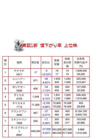 東証1部 値下がり率 上位株