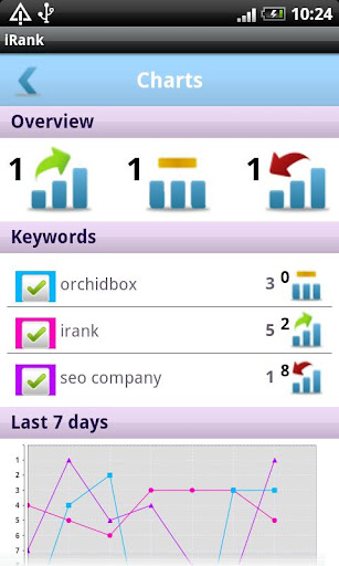 SEO keyword tracking - iRank