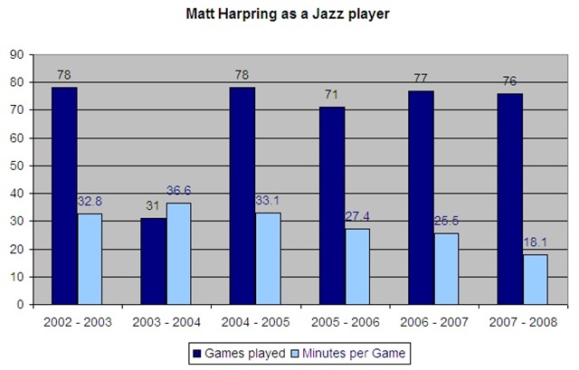 [Matt Harpring Games and Playing time.jpg]