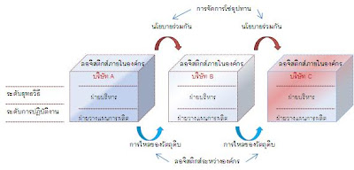 การเชื่อมโยงระหว่างลอจิสติกส์และการจัดการโซ่อุปทาน
