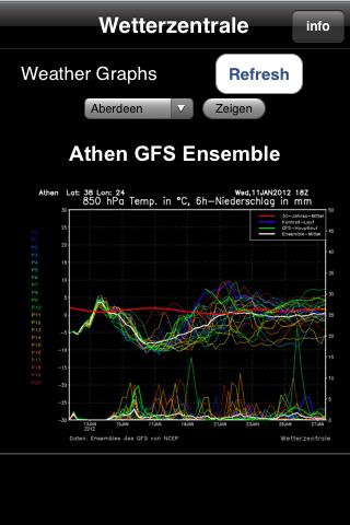 GFS graphs for weather