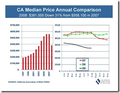 CA Median Price Annual Comparison