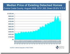 CCC Median Price of Existing Detatched Homes